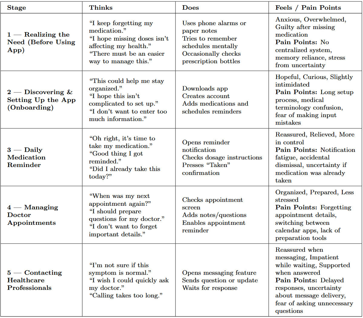 User Journey Mapping Table