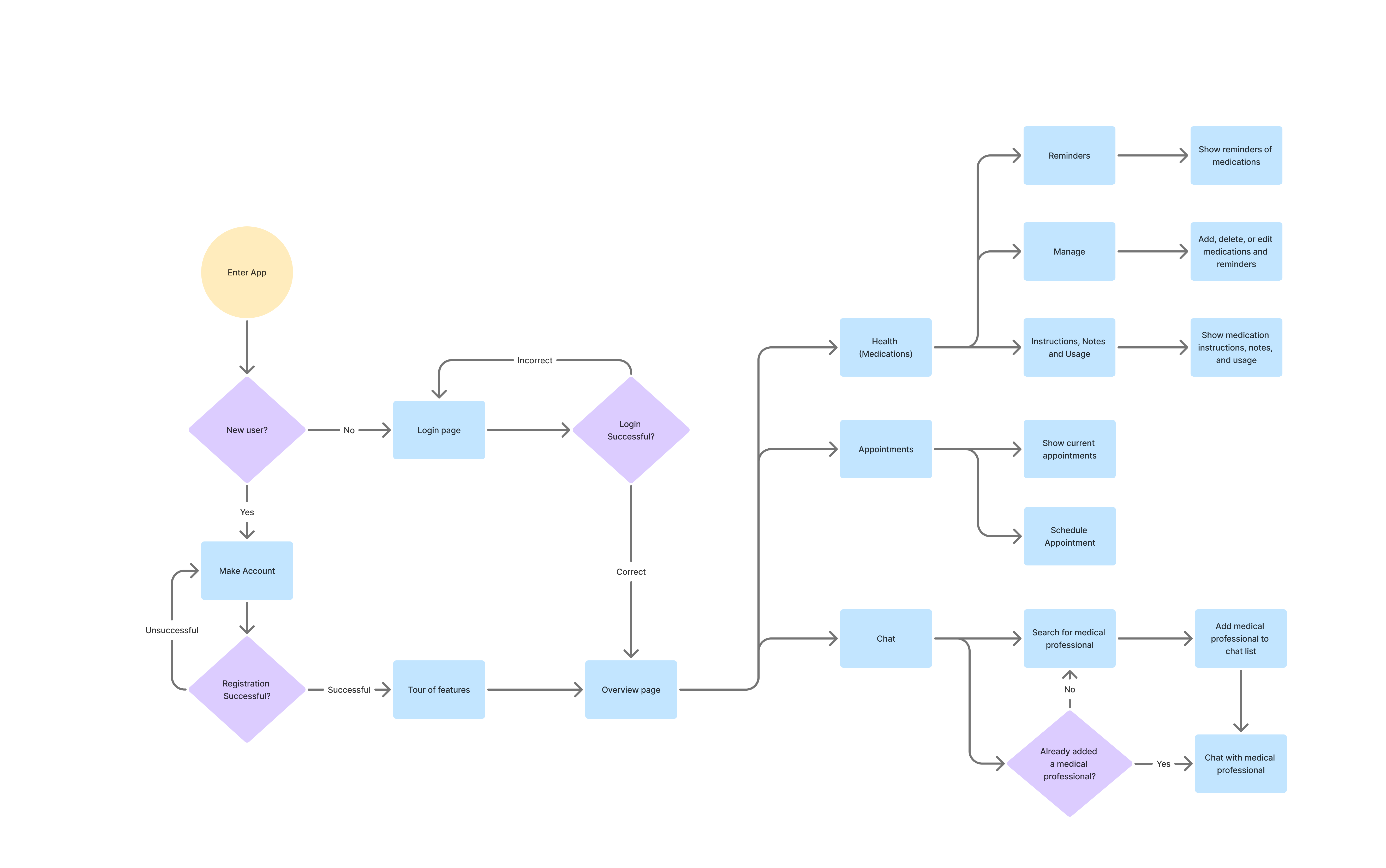User Flow of Application